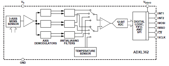 Analog Devices ADXL362